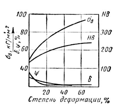 Изменение механических <a href='/slovar/svoistva' _fcksavedurl='/slovar/svoistva' id='slovar6418-134630' name='Свойства' class='jTip'>свойств</a> мягкой <a href='/slovar/stal' _fcksavedurl='/slovar/stal' id='slovar6569-156522' name='Сталь' class='jTip'>стали</a> при холодной прокатке